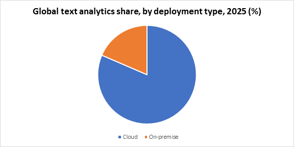 Global text analytics share, by deployment type, 2025 (%)